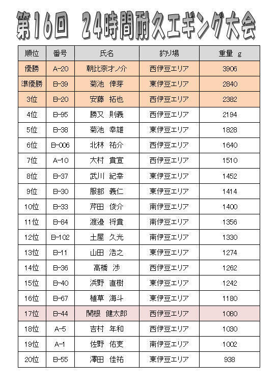 第17回24時間耐久エギング大会結果のご案内: 釣具屋な毎日 -いの